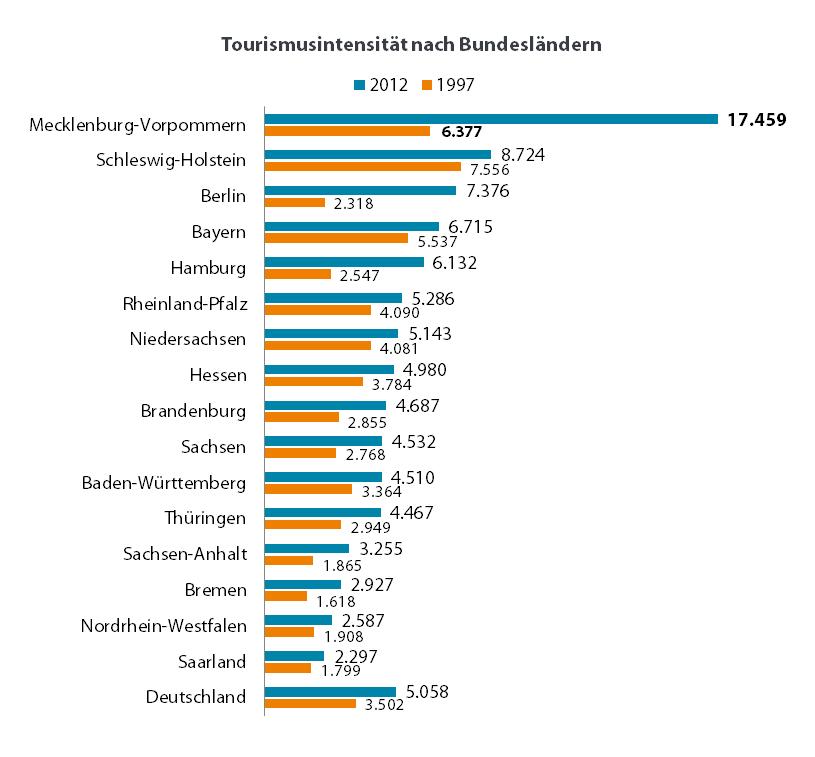 Mecklenburg-Vorpommern im Vergleich mit anderen Bundesländern